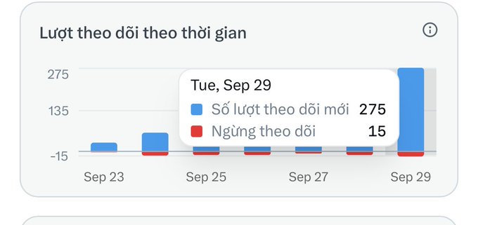 A bar chart titled "Lượt theo dõi theo thời gian" (Followers over time) shows follower growth from September 23 to September 29, with the post likely shared on Tuesday, September 29, when new followers reached 275 and unfollows were 15. The chart highlights a dramatic spike in new followers on the final day, reflecting the creator's gratitude toward their audience for their support and engagement.