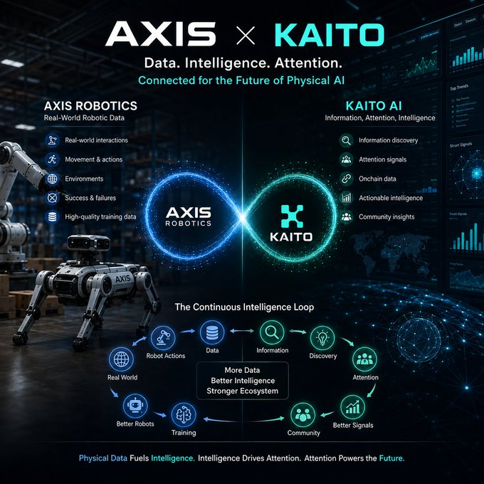 A promotional infographic for a partnership between AXIS Robotics and KAITO AI, highlighting themes of 'Data. Intelligence. Attention.' and a 'Continuous Intelligence Loop' connecting robotic data with AI-driven information systems.