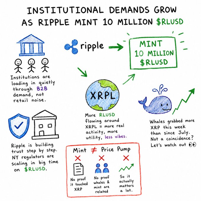An infographic titled "INSTITUTIONAL DEMANDS GROW AS RIPPLE MINT 10 MILLION $RLUSD" discusses XRP/Ripple institutional activity with hand-drawn illustrations.