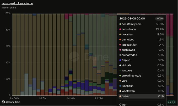 A Dune dashboard showing a stacked bar chart titled 'launchpad token volume' displaying market share trends from June 30th to August 8th, 2026, with 'pons.family' leading at 53.8%.