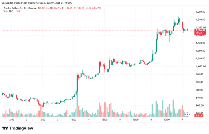 A TradingView 1-hour candlestick chart for Zcash/USDT on Binance, showing a price of $1,186.09 with a date stamp of Sep 07, 2026.