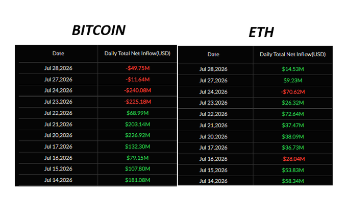 Two tables comparing Daily Total Net Inflow (USD) for Bitcoin and ETH from July 14 to July 28, 2026, with values like BTC's -$49.75M on July 28 and ETH's +$14.53M on the same date.