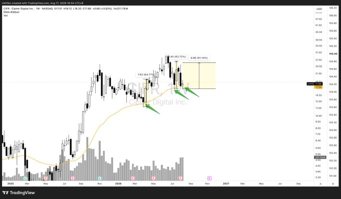 A weekly chart of Cipher Digital Inc. ($CIFR) showing price action testing the 50EMA with green arrows highlighting previous successful bounces, and a projected 60% move to approximately $25 from the recent 50EMA touch. The annotation marks a 7.63% pullback to 0.86 (61.14%) with a price target zone near $25.