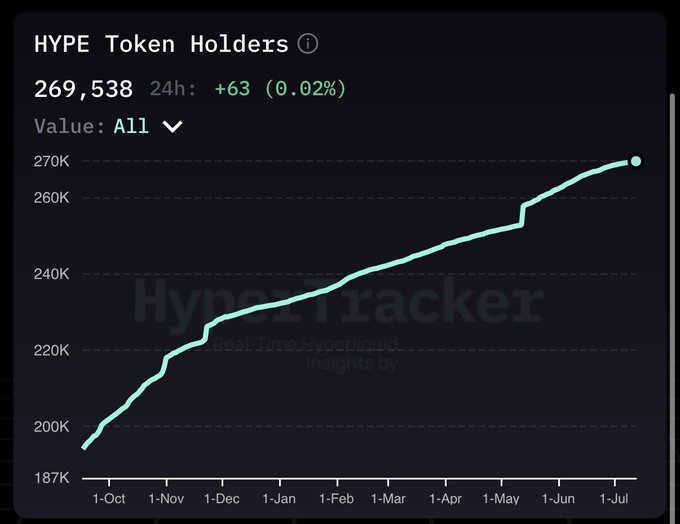 A line chart from HyperTracker shows HYPE token holders steadily growing from approximately 195K in October to 269,538 as of early July, with a 24-hour increase of +63 (0.02%)—visually supporting the post's claim that the token is still "early" on its path toward 300K holders.