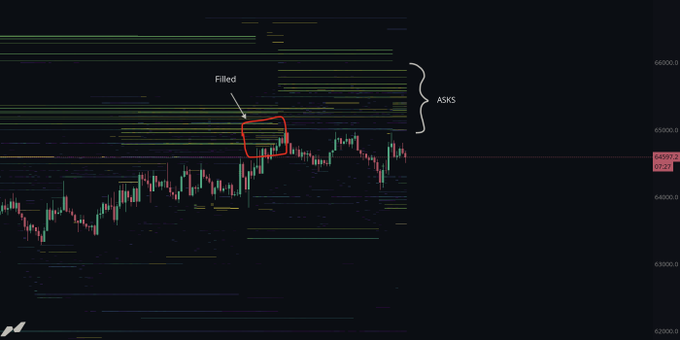A candlestick price chart shows a horizontal band of green and red sell orders (asks) stacked above the 65,000 level, with a red box labeled "Filled" highlighting a previously executed order that has since been replenished with more asks—consistent with the post's claim that a Binance perps market maker desk is suppressing BTC's upside.