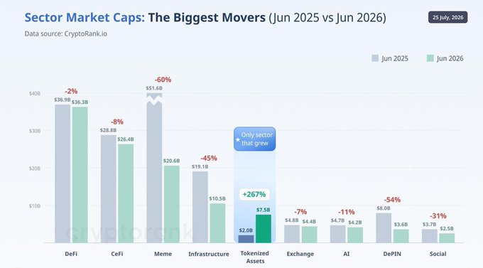 A bar chart titled 'Sector Market Caps: The Biggest Movers (Jun 2025 vs Jun 2026)' from CryptoRank.io dated 25 July 2026, comparing various crypto sectors (DeFi, CeFi, Meme, Infrastructure, Tokenized Assets, Exchange, AI, DePIN, Social) with Tokenized Assets noted as the 'Only sector that grew' at +267%.