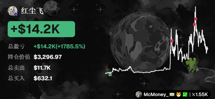 A financial dashboard screenshot showing user '红尘飞' with a profit of +$14.2K (+1785.5%), holdings value of $3,296.97, total sold $11.7K, and total bought $632.1, alongside a price chart with multiple red 'S' sell markers and a McMoney multiplier of x1.55K.