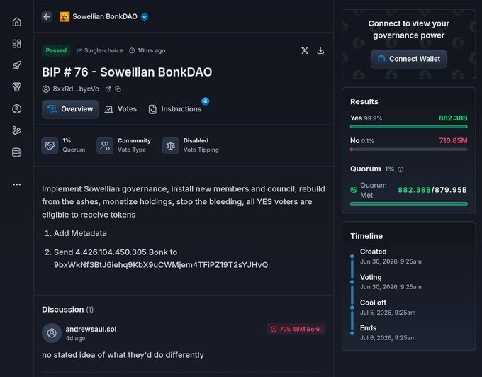 The image shows a DAO governance voting page for "BIP #76 - Sowellian BonkDAO" on what appears to be BonkDAO's platform, displaying Proposal #76 with a 1% Quorum (Community Vote Type), which passed with 99.9% "Yes" votes (882.35B) and only 0.1% "No" votes (710.85M). The proposal outlines plans to "Implement Sowellian governance, install new members and council, rebuild from the ashes, monetize holdings, stop the bleeding" and references sending 4.426 trillion Bonk tokens. This relates to the accompanying post about a $20M BonkDAO treasury drain that wasn't a hack but rather a governance attack where the attacker purchased 4 trillion $BONK tokens (1% of supply) to pass a malicious proposal through legitimate voting.