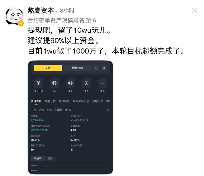 A screenshot of a crypto trading dashboard posted by "熬鹰资本·8小时" (Aoying Capital), displaying impressive performance metrics including a 4,779.40% ROI and +1,433,821.27 USDT profit, with the commentary advising followers to withdraw funds and noting that 10,000U grew to 10,000,000U—exceeding round targets—aligning with the post's celebration of turning 10,000 U into 10 million U during the bear market.