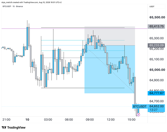 A TradingView candlestick chart of BTC/USDT on the 15-minute timeframe from Binance, dated August 10, 2026, shows Bitcoin's price dropping sharply to $64,652 around 15:27 after breaking below the $64,777.67 support level, with a highlighted blue zone marking the previous consolidation range between approximately $64,800 and $65,233. The image appears to be shared as a "banger" trade setup from @duje_matic9 in a liquidity-focused Telegram channel, illustrating a successful short entry as BTC fell out of the marked supply zone.
