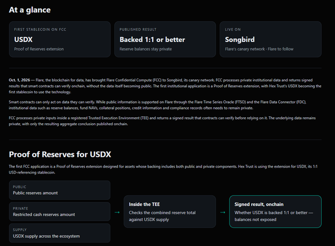 The image shows an article titled 'At a glance' about Flare Confidential Compute (FCC) on the Songbird canary network, highlighting USDX as the first stablecoin on FCC backed 1:1 or better, including a diagram explaining Proof of Reserves for USDX.