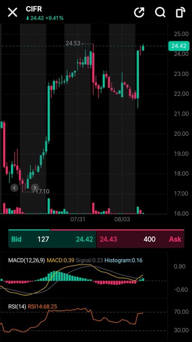 A stock trading chart shows CIFR at $24.42 with a +9.41% gain, featuring candlestick patterns, MACD, and RSI indicators.