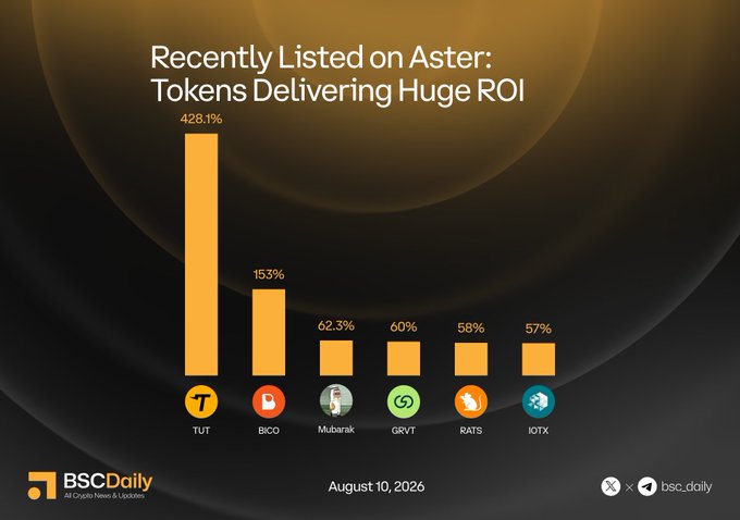 A bar chart from BSCDaily titled "Recently Listed on Aster: Tokens Delivering Huge ROI" dated August 10, 2026, showing six tokens with their price gains: TUT leading at 428.1%, followed by BICO (153%), Mubarak (62.3%), GRVT (60%), RATS (58%), and IOTX (57%). The visual reinforces the post's point about strong price momentum among Aster's recent perpetual listings, with $TUT dramatically outperforming the rest.