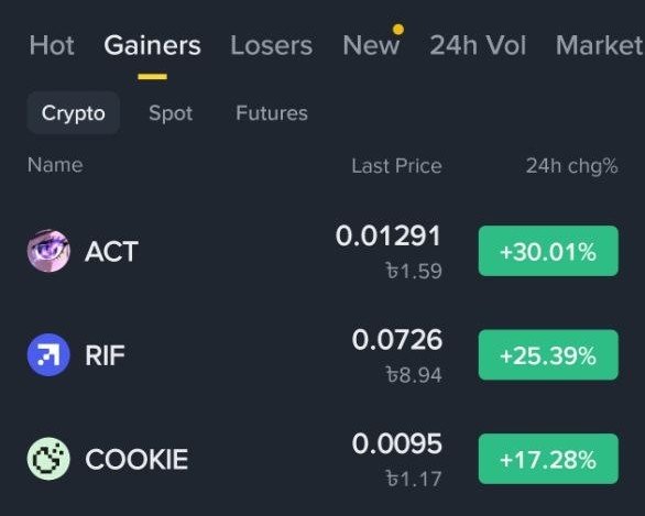A cryptocurrency exchange screenshot showing the "Gainers" tab with the top three performers: $ACT at 0.01291 (↔1.59) up +30.01%, $RIF at 0.0726 (↔8.94) up +25.39%, and $COOKIE at 0.0095 (↔1.17) up +17.28%, matching the post's highlighted top gainers of the day.