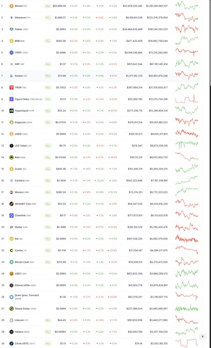 A cryptocurrency market ranking list showing 30 tokens with their prices and percentage changes, including Bitcoin (BTC), Ethereum (ETH), Tether (USDT), BNB, USDC, XRP, Solana (SOL), TRON (TRX), Dogecoin (DOGE), and others.