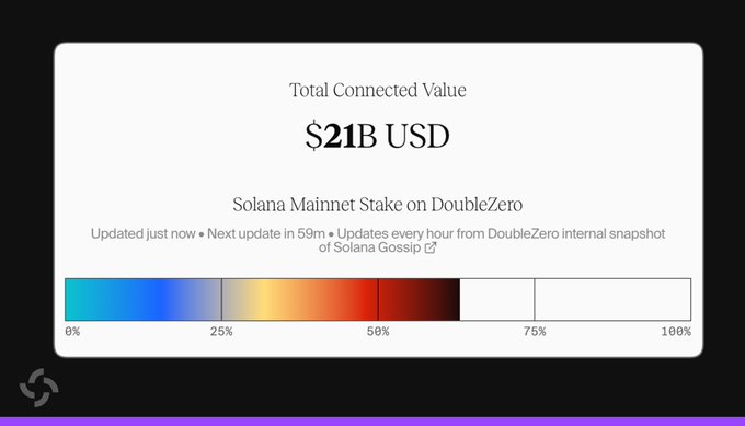 A dashboard widget displays Solana Mainnet's Total Connected Value at $21B USD, with a color-coded progress bar showing that over 63% of the mainnet stake has migrated to DoubleZero, visually representing the migration milestone mentioned in the post.