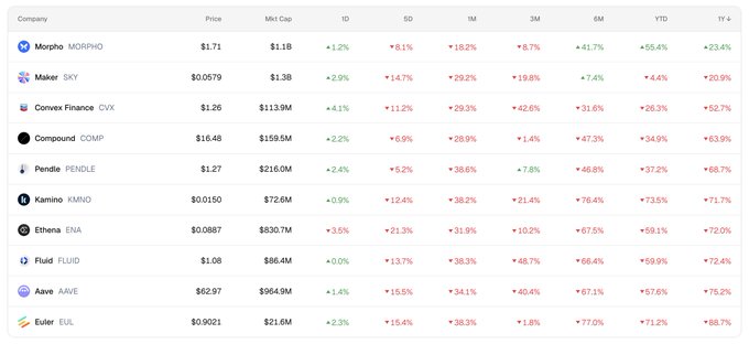 The image shows a spreadsheet with various information about cryptocurrencies and their market analysis for the year 2020. The data includes columns and rows displaying different types of cryptocurrency prices over time. Some of the cryptocurrencies shown are Bitcoin, Etherum, Compound Interest, Ripple, and others. The post discusses DeFi coins, specifically MorPHO, which is the only DeFi bluechip in 1y greenish. This indicates a bullish market sentiment for this particular coin or coins. The post also mentions $HYPE of DeFi as a reference to another coin that might be worth looking into.