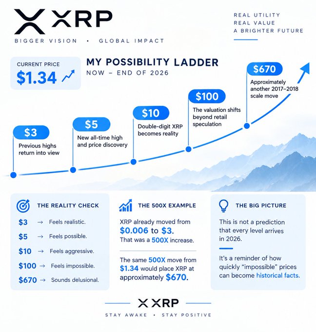 A promotional XRP infographic titled "My Possibility Ladder" outlines hypothetical price targets from now through end of 2026, scaling from $3 (previous highs returning) to $5 (new ATH), $10 (double-digit reality), $100 (shifting beyond retail speculation), and $670 (a 500X move from the current $1.34 price)—directly visualizing the accompanying post's bull-case scenario.