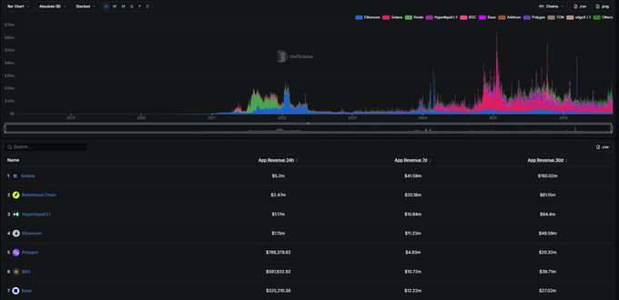 A DefiLlama bar chart displaying dApp revenue rankings, with Solana dominating at the top with $5.2M in 24-hour revenue and $41.56M over 30 days, far outpacing competitors like Robinhood Chain ($2.47M), Hyperliquid ($1.19M), Tron ($870K), and BSC ($160M 30d). The visual evidence directly supports the post's claim that Solana outperforms Robinhood Chain, Hyperliquid, and Ethereum combined in daily dApp revenue.