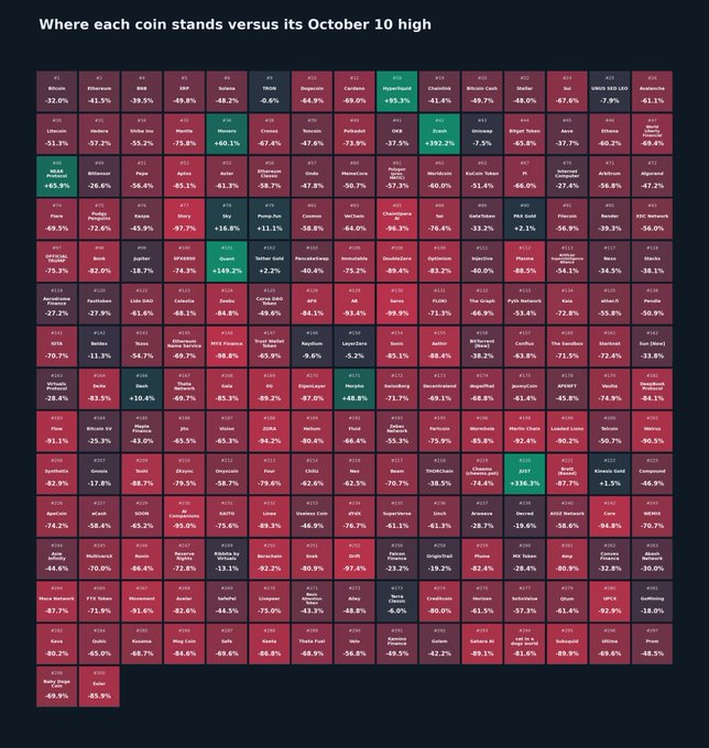 Dark-themed heatmap data visualization titled "Where each coin stands versus its October 10 high," displaying numerous cryptocurrency names (including Dogecoin, Pepe, Uniswap, Algorand, The Graph, Zcash, etc.) with their percentage changes in red and a few green cells.