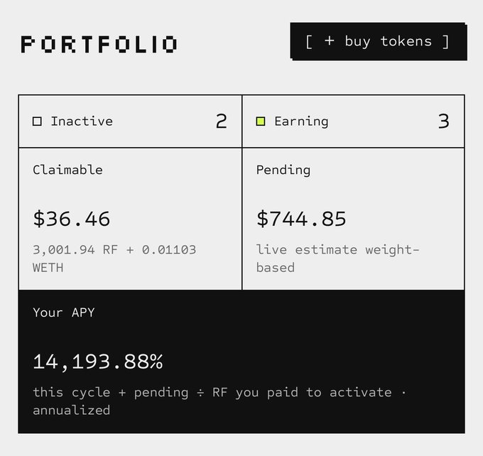 A cryptocurrency portfolio dashboard displays 2 Inactive positions and 3 Earning positions, with $36.46 claimable (3,001.94 RF + 0.01103 WETH) and $744.85 pending, showing an APY of 14,193.88% and a '+ buy tokens' button.