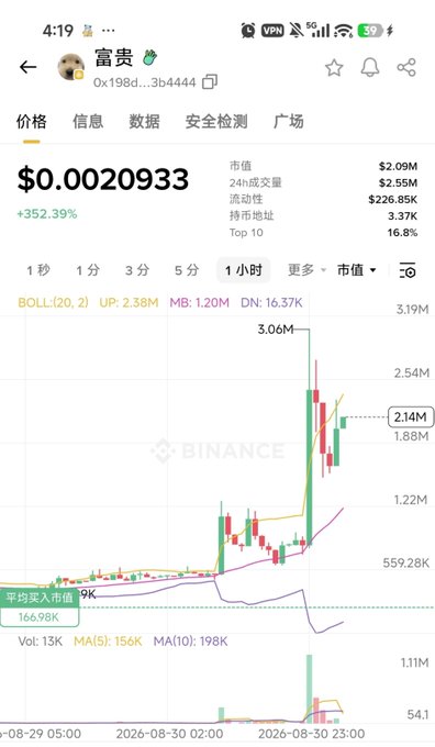 A Binance trading chart showing the meme token 富贵 (ticker 0x198d…3b4444) at $0.0020933, up +352.39% with a market cap of $2.09M. The 1-hour candlestick chart displays a sharp vertical spike to a high of $3.06M before pulling back to $2.14M, illustrating the post's complaint that the token rose too quickly to allow buying in at lower prices.