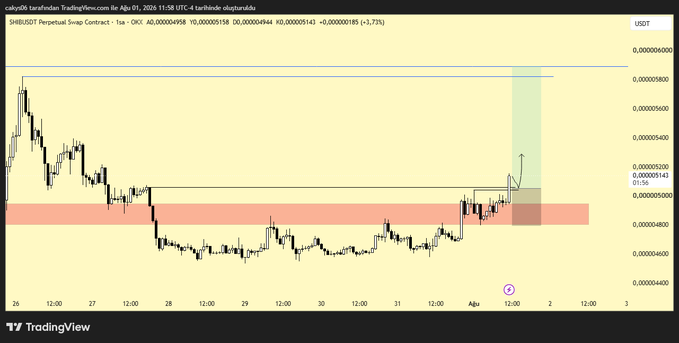 A TradingView 1-hour chart of SHIB/USDT Perpetual on Coinbase shows price breaking out of a highlighted resistance zone near 0.00000520, with the current candle trading around 0.000005143 (+1.73%), accompanied by a bullish arrow annotation suggesting an upward move—consistent with the active long trade noted in the caption.