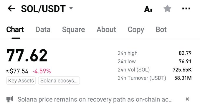 A trading app interface displays SOL/USDT at 77.62, down 4.59%, with a 24h high of 82.79, low of 76.91, volume of 725.65K, and turnover of $58.31M.
