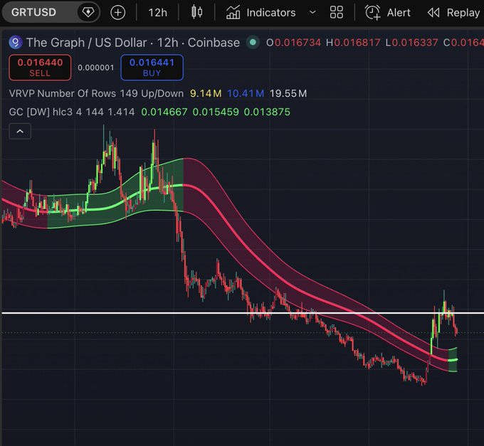 A TradingView candlestick chart for GRTUSD (The Graph / US Dollar) on a 12-hour Coinbase timeframe, showing price decline with VRVP and GC indicators displayed.