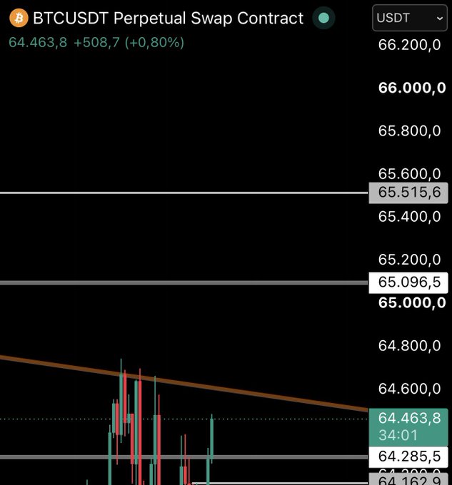 A BTCUSDT perpetual swap chart on Binance shows Bitcoin trading at $64,463.8, up 0.80%, with key resistance levels marked at $65,096.5 and $65,515.6, alongside a descending trendline—visually supporting the post's claim of a potential move toward the $65,200–$66,000 range with the $65,100–$65,500 zone acting as major resistance.