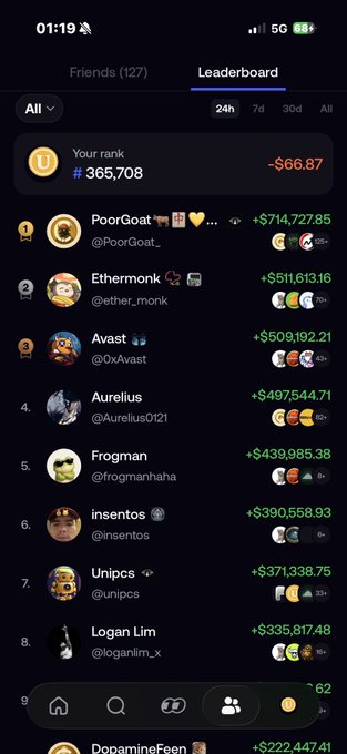 A mobile app leaderboard screen showing a trading/ranking competition. The user is ranked #365,708 with -$66.87, and the top users include PoorGoat (+$714,727.85), Ethermonk (+$511,613.16), and 0xAvast (+$509,192.21).