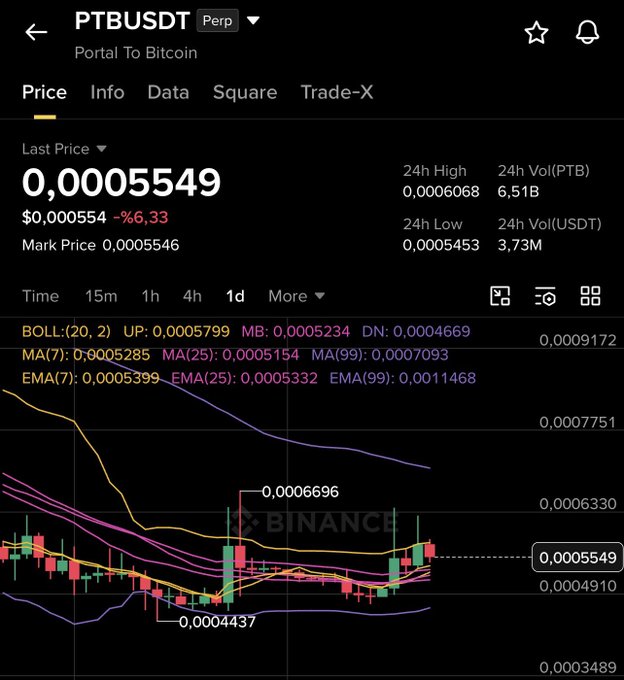 A Binance perpetual futures chart for PTBUSDT (Portal To Bitcoin) shows the last price at 0.0005549, down 6.33% over 24 hours, with recent price action hovering near the 0.000549 level between a 24h high of 0.0006068 and low of 0.0005453, supporting the bullish "$PTB SOON" sentiment as momentum appears to be shifting upward.