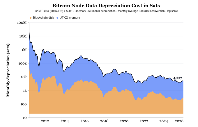 A stacked area chart titled "Bitcoin Node Data Depreciation Cost in Sats" tracks the monthly depreciation (in sats) of blockchain disk storage and UTXO memory for running a Bitcoin node from 2010 to 2026, showing costs falling from over 10 million sats in the early years to just 4,997 sats by 2026 on a logarithmic scale. This visually supports the claim that operating a Bitcoin node has become dramatically cheaper over the past 16 years, with the steepest declines occurring during Bitcoin's earlier years and depreciation costs continuing to trend downward as BTC/USD conversion rates and data storage requirements evolve.