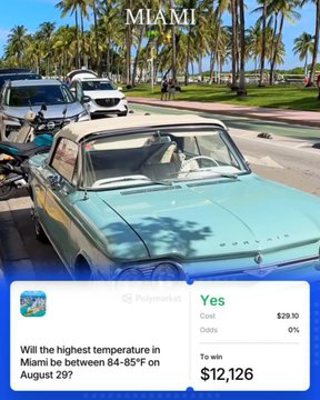 The image shows a Polymarket prediction market titled "Will the highest temperature in Miami be between 84-85°F on August 29?" with a "Yes" outcome priced at 29¢ (with odds of 0%) and a "To win" amount of $12,126, displayed against a backdrop of palm trees and a turquoise vintage Pontiac convertible in Miami, visually supporting the post's claim about huskyvs's highly profitable (+38,784%) weather-based prediction bet.