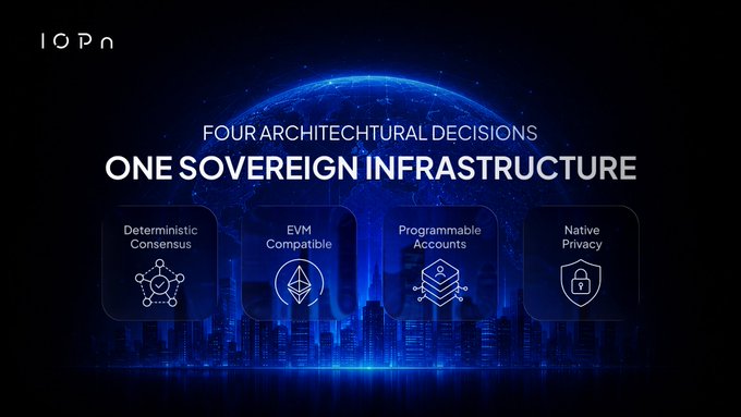 A futuristic graphic featuring a glowing blue Earth and cityscape, headed "IOpn – Four Architectural Decisions, One Sovereign Infrastructure," displays four pillars: Deterministic Consensus, EVM Compatible, Programmable Accounts, and Native Privacy—visually summarizing the key architectural foundations of the OPN Chain L1.