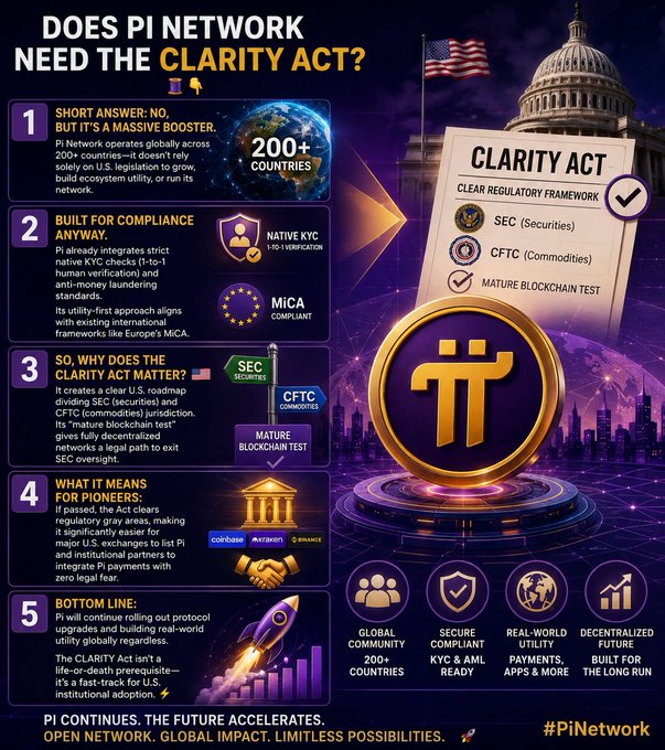 An infographic titled 'DOES PI NETWORK NEED THE CLARITY ACT?' explaining the U.S. CLARITY ACT regulatory framework for Pi Network, mentioning SEC, CFTC, MICA compliance, and Pi's operation in 200+ countries.