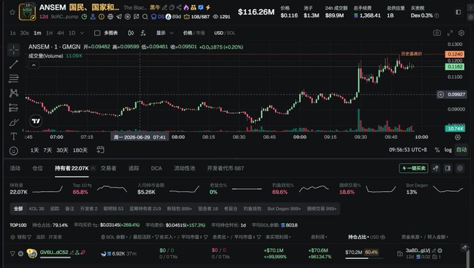 The image shows a cryptocurrency trading platform (GMGN) displaying a price chart for the $ANSEM token (ANSEM_国家), with the current price at $116.26M and a 24-hour increase of 269.4% (now up to 19.8% in the displayed timeframe), alongside trading metrics including 22.07% holding ratio, 69.6% top 10 concentration, and 18.6% new token transactions. The chart visually supports the post's claim about $ANSEM's dramatic price surge, with candlestick patterns showing significant upward momentum that aligns with the reported $70 million profit made by @blknoiz06 on this token.