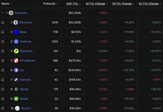 DeFi TVL ranking table with Ethereum at the top ($63.263b), followed by Base, Arbitrum, and Robinhood, showing TVL changes over 1d, 7d, and 1m periods.