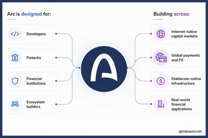 An infographic shows Arc is designed for Developers, Fintechs, Financial institutions, and Ecosystem builders, building across internet-native capital markets, global payments and FX, stablecoin-native infrastructure, and real-world financial applications.