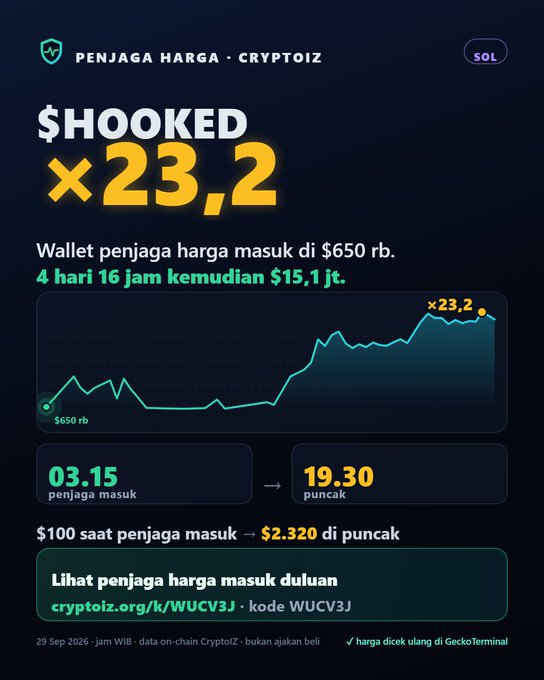 A Cryptoiz infographic in Indonesian titled '$HOOKED ×23,2' showing a wallet entering at $650 and reaching a peak of $15.1 jt (15.1 million) after 4 days and 16 hours, with the SOL ticker visible.