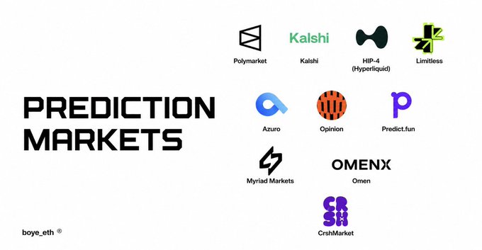 A 'PREDICTION MARKETS' infographic by boye_eth listing platforms including Polymarket, Kalshi, HIP-4 (Hyperliquid), Limitless, Azuro, Opinion, Predict.fun, Myriad Markets, Omenx, and CrashMarket.