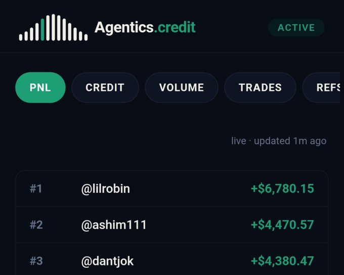 Screenshot of the Agentics.credit leaderboard showing top PNL rankings, with @lilrobin at #1 (+$6,780.15), @ashim111 at #2 (+$4,470.57), and @dantjok at #3 (+$4,380.47).