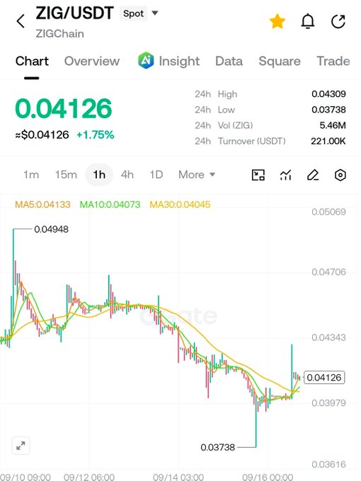 A Binance spot trading chart for ZIG/USDT showing the price at $0.04126, up 1.75%, with a 24-hour high of 0.04309 and low of 0.03738, illustrating ZIGChain's recent price rebound from a sharp dip around September 14–15. The "red market, green ZIG" caption highlights how the token is defying broader market weakness, supported by fundamentals like Nomura involvement, the $100M ZM1 Fund, and ongoing ZIGChain integrations and buybacks.