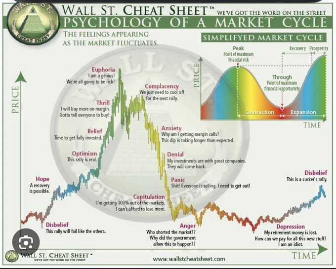 This image is a "Wall St. Cheat Sheet" infographic titled "Psychology of a Market Cycle," mapping investor emotions (Disbelief, Hope, Optimism, Belief, Thrill, Euphoria, Complacency, Anxiety, Denial, Panic, Capitulation, Anger, Depression, and back to Disbelief) along a price-vs-time graph. It features a simplified market cycle showing peak, contraction, trough, and expansion phases, with the word "Disbelief" appearing at both the start and end of the cycle, illustrating the recurring skepticism that marks the early recovery and late-capitulation stages of market movements.