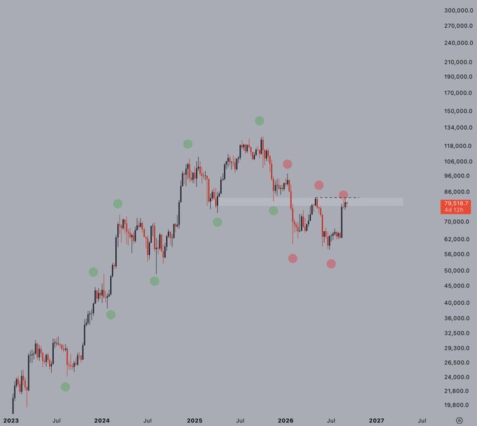 A Bitcoin ($BTC) weekly candlestick chart from 2023 to mid-2027 shows price action ranging from ~$19,800 to a peak near $118,000, with the current price at **79,518.3** (highlighted with a dashed line) approaching a critical resistance zone around $83,000. Green and red dots scattered across the chart appear to mark bullish and bearish structural points, visually reinforcing the post's thesis that a weekly close above $83k would flip Bitcoin's market structure from bearish to bullish.