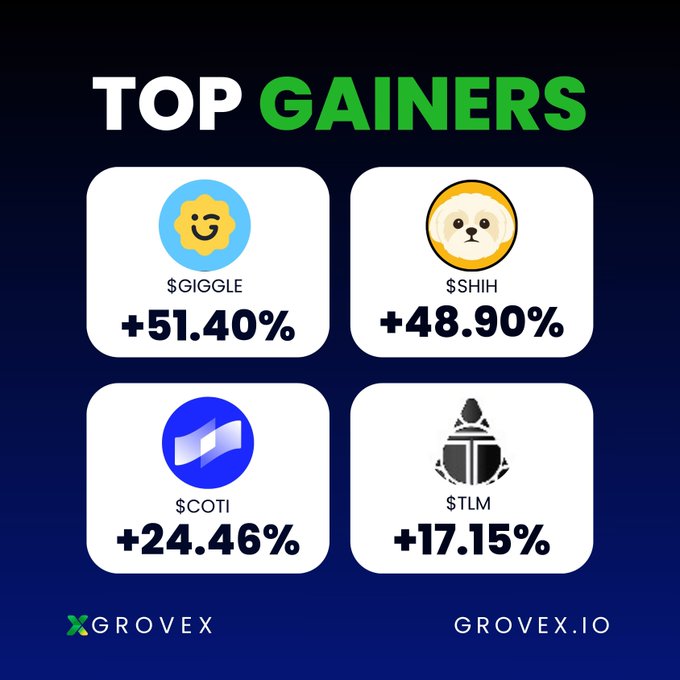 A dark blue "Top Gainers" infographic from Grovex.io displays four cryptocurrency performance cards: $GIGGLE leading with +51.40%, followed by $SHIH at +48.90%, $COTI at +24.46%, and $TLM at +17.15%, each accompanied by their respective logo icons. The visual layout directly mirrors the post's breakdown, presenting the same tickers and percentage gains as a clean, at-a-glance summary encouraging users to "trade them on grovex.io."