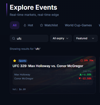 An 'Explore Events' interface from a trading platform showing a UFC 329 sports event: Max Holloway vs. Conor McGregor, with odds of +6.88% and -12.58%, and $6.8M in volume.