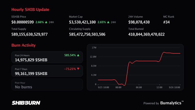 A SHIBBurn dashboard showing an Hourly SHIB Update with price $0.00000599 (2.66%), market cap $3,530,421,100, 24H volume $98,078,430, and burn activity of 14,975,829 $SHIB in the past 24 hours alongside a red line chart.