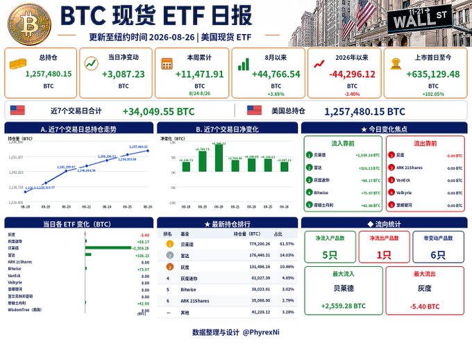 The image displays a BTC Spot ETF Daily Report (dated August 26, 2026) showing total holdings of 1,257,480.15 BTC with a net inflow of 3,087.23 BTC on the day, weekly net inflows of 11,471.91 BTC, and cumulative 2026 inflows of 635,129.48 BTC (+102.65%), with BlackRock leading at +2,559.28 BTC and Grayscale the largest outflow at -5.40 BTC.

The visual supports the post's narrative by illustrating the continued (though reduced) daily net inflows of U.S. spot Bitcoin ETFs, the upward trend in total holdings, and BlackRock's dominant buying activity driving the streak of eight consecutive days of positive net inflows.
