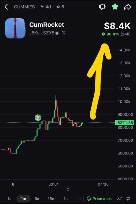 A cryptocurrency trading chart shows CumRocket (CUMMIES) at $8.4K with a 96.4% gain over 24 hours, with a yellow arrow indicating an upward trend.